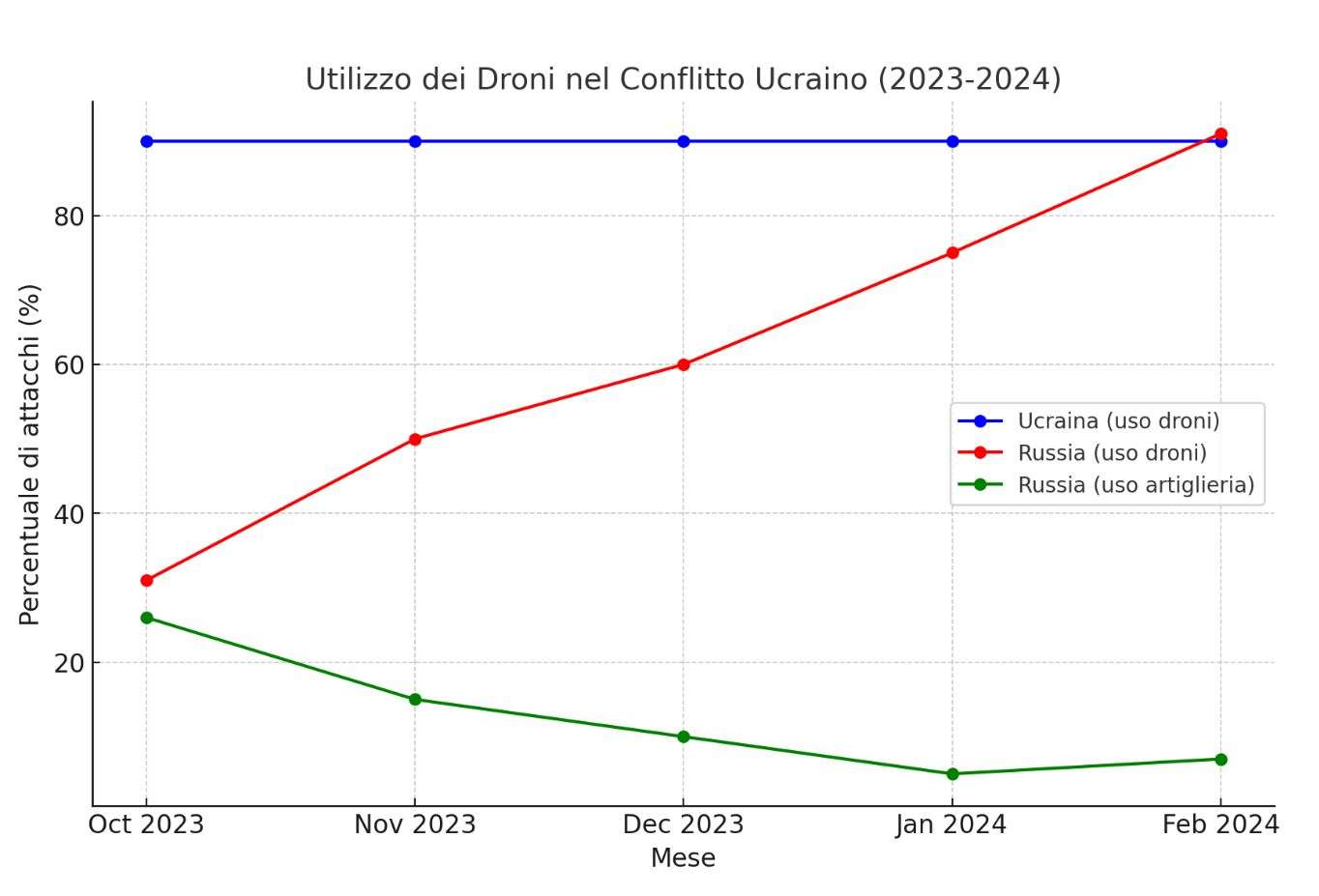 grafico droni