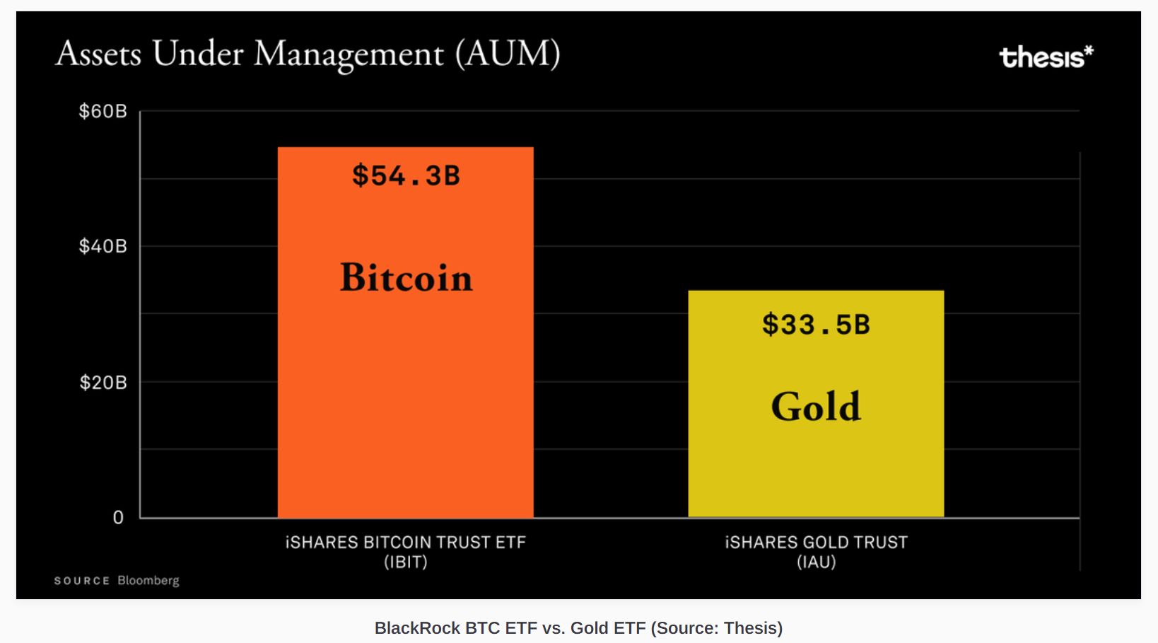 Bitcoin ETFs top gold in total assets within a year of lau source Thesis