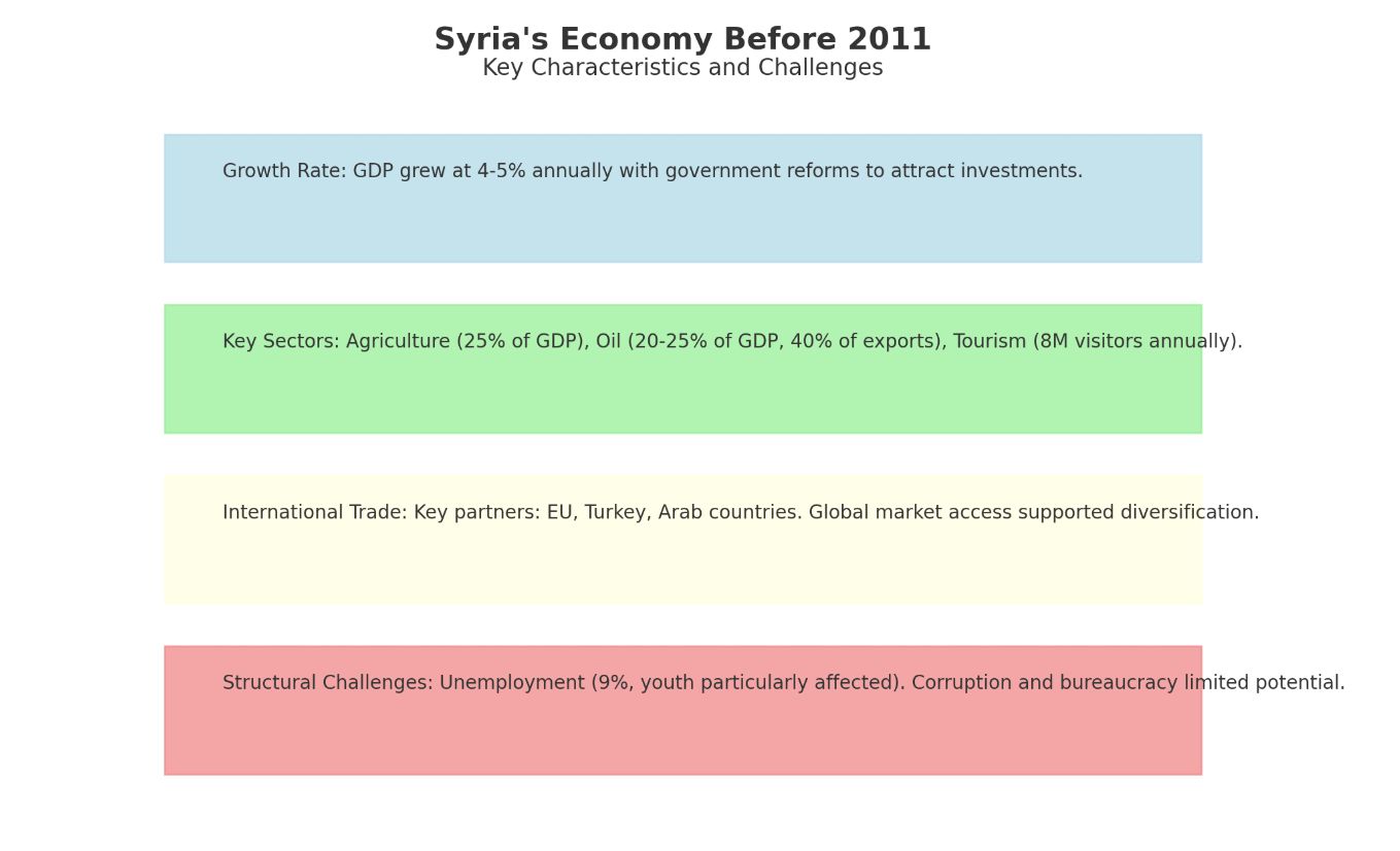 economia Siria